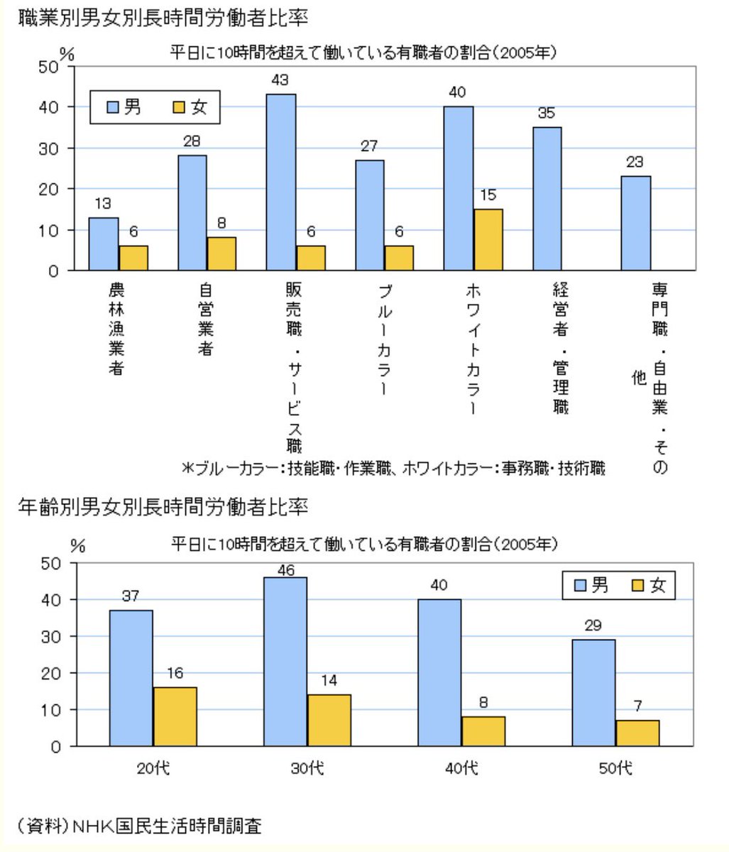 pineapplenotane's tweet photo. @oji1986san @plu_plus 労働時間で見ても男性より短く
賃金も少ない代わりに過労死も少ない

共働きだなんだと偉そうな事を言っても生活費の大半は男が担う現実

そういう背景を無視して
結果だけを見て男性の方が暴力的と言ってしまって良いものでしょうか？ https://t.co/ePtBoWpdET