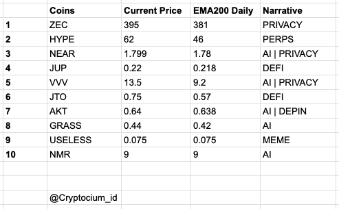 Cryptocium_id's tweet photo. Update alt coins with bullish momentum

While $BTC tests the $59K level, these coins are holding their most important technical supports.

If they continue holding, they're likely to become early leaders once the market stabilizes.