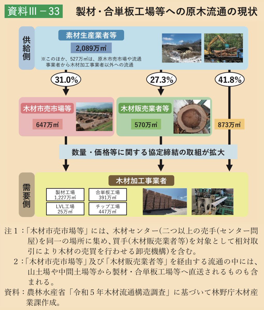 biodiversity_ON's tweet photo. 【原木の流通】※R7白書より
イメージで語りがちになっていた原木の流通構造

情報を仕入れる場所・自分のいるコミュニティによって感覚に多少の差が生じるのでしょう、
数値化されると、やはりイメージとのギャップを感じるものです。

地域に焦点を当てた分析もしてみましょうかね。 https://t.co/xMj5w8O5Fd