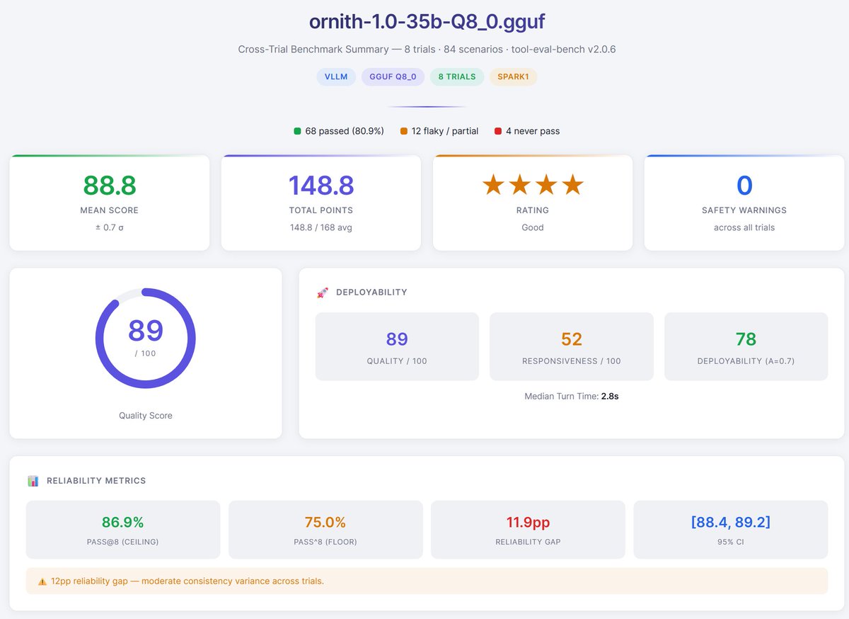 MiaAI_lab's tweet photo. So far Ornith-1.0-35B performs better in some coding tasks but worse in others, compared to Qwen-3.6-27b. The results are inconclusive.

I'm looking forward to test their 31B-dense model once they publish it.

Full tool-eval-bench results below.

https://t.co/bnDhQGM1zO https://t.co/N3iYuqJTE4