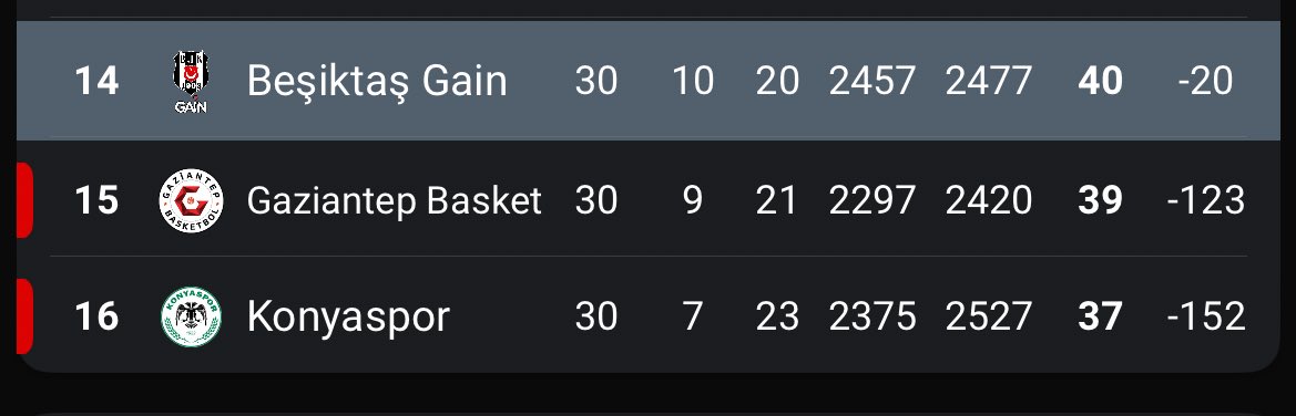 K_FiratYildiz's tweet photo. 1. sezon: BSL yarı finali, Eurocup yarı finali, Türkiye Kupası yarı finali

2. sezon: BSL finali, Türkiye Kupası finali

3. sezon: Cumhurbaşkanlığı Kupası finali, Türkiye Kupası finali, Eurocup finali, BSL finali.

Ve en sonunda Beşiktaş, Euroleague'de. Adım adım, tırnaklarla kazıya kazıya.

3 sezondur çabalayan, emek veren herkesin eline sağlık. Bu vizyonlu başarı hikayesini takip etmek de, devamına şahit olacak olmak da çok büyük keyif. Takım da, koç da, tribün de sonuna kadar savaştı ve bunu hak etti.