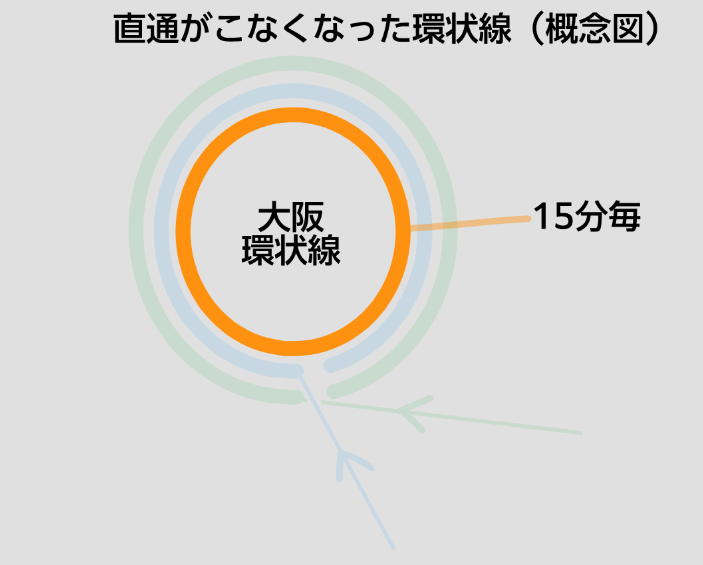 SeasideExp's tweet photo. 普段の大阪環状線は「15分に1本の系統を、3つ束ねて本数を確保する」と器用な事をしている。ので、外側から直通してこないと本数が1/3になってしまう。 https://t.co/tENDG9D1Jl