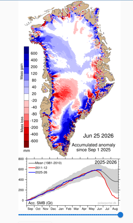 fmeeus1's tweet photo. Klimaat, en nu de feiten . Toename ijs op Groenland (blauwe lijn) is gelijk met historisch gemiddelde. Geen dalende trend. Gemeten via surface mass balance. Tja, feiten. https://t.co/OqhKCKHEsG