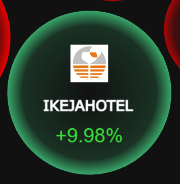 stockbubblesNG's tweet photo. 🏆 While the market bleeds, IKEJAHOTEL checks in at a new 52-week high.

📈 ₦49.05 (+9.98%) intraday
Bears own the market. Bulls own this stock. https://t.co/NCzKjRgTJx