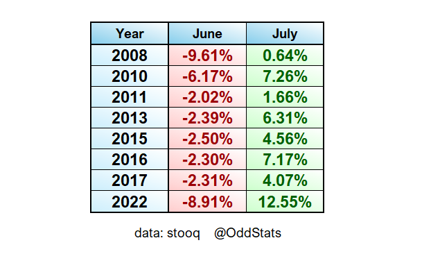 OddStats's tweet photo. QQQ

▪ July
▪ After the 8 most recent Red Junes
▪ You know, just in case https://t.co/Qray7bInvJ