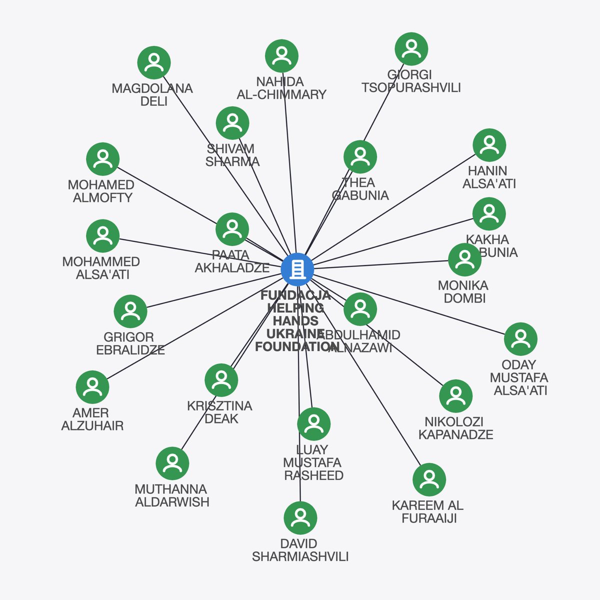 monitorimigr's tweet photo. There are many suspicious organizations we come across. One specifically stood out recently.

FUNDACJA HELPING HANDS UKRAINE FOUNDATION
KRS 0000993470

Registered in Warsaw on 23 September 2022, right as Ukraine war donations were flooding in.

Look at the names listed:

Oday Mustafa Alsa’ati
Abdulhamid Alnazawi
Amer Alzuhair
Hanin Alsa’ati
Kareem Al Furaaiji
Luay Mustafa Rasheed
Mohamed Almofty
Mohammed Alsa’ati
Muthanna Aldarwish
Nahida Al-Chimmary
Shivam Sharma

The foundation’s listed structure included:

→ 10 Arabs
→ 7 Georgians
→ 1 Indian
→ 3 European women
→ 0 Ukrainians
→ 0 Poles

The president, Oday Mustafa Alsa’ati, carries an Iraqi tribal-style surname, holds a Dutch passport, resides in Georgia, and was running a “Ukraine” foundation registered in Warsaw.

The name also appears to echo a real U.S. charity: Helping Hands for Ukraine, a foundation actually raising aid and medical supplies for Ukrainians.

Coincidence, mimicry, or deliberate misdirection to make this appear legitimate?

In December 2025, the foundation’s NIP tax identification number was revoked.