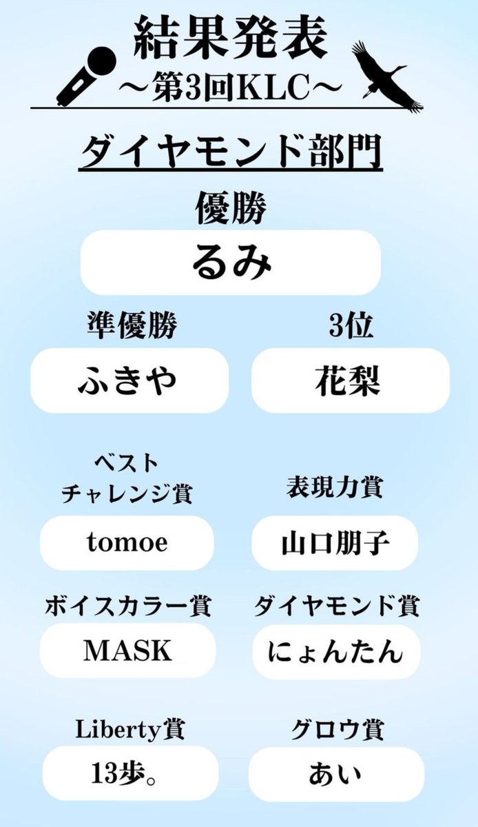 fuki_mm's tweet photo. 第3回KLC（カラオケリバティーカップ）
に申し込みましたが、準優勝獲得しました。

オンライン大会に出るのはほぼ初めてでしたが、なんとか賞貰えて良かった〜。

審査してくださり本当にありがとうございました🙇

https://t.co/fD7C9xmS9U… https://t.co/HgSQYHCun9