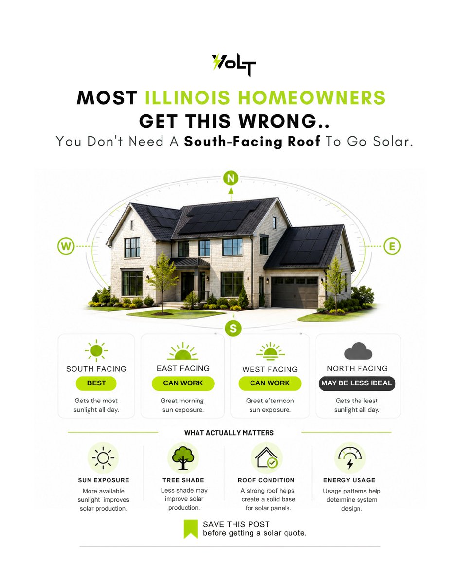 VoltHomePros's tweet photo. "My roof doesn't face south, so #solar won't work." Not necessarily. ☀️
Sun exposure, shade, roof condition, energy usage, and available space all matter.

The biggest mistake homeowners make? Ruling out solar before getting an assessment.

#IllinoisSolar #SolarEnergy https://t.co/dTPeIzTpHk