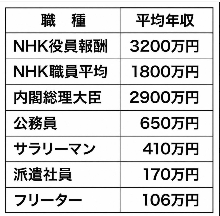 suzu8604's tweet photo. お前の組織が減収してる理由、物価高じゃなくて**「視聴者から見放されてる」**ってことに気づいてないのかよ！！「コストがかさむ構造でつらい」って…
お前らが無駄に作ってる高額番組と天下り体質が一番コストかさんでんじゃん！
値上げする前にまず自分たちの無駄を削れよ、経営委員長が言うセリフかそれ！？

もうNHKは「公共放送」じゃなくて**「公共負担」**だよこれ。
 #NHK