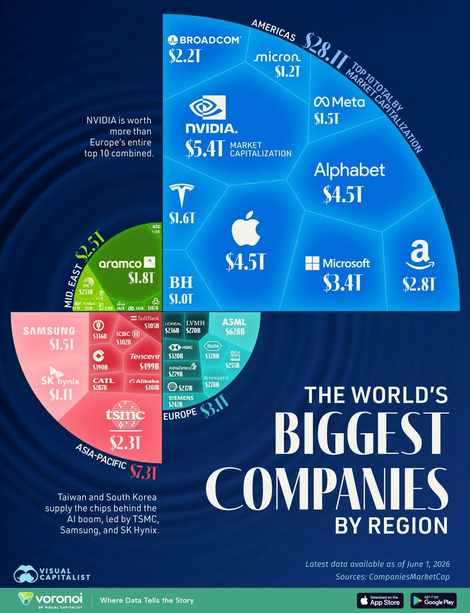NCheron_bourse's tweet photo. Quelles sont les Top 10 plus grosses entreprises de chaque région du monde ?

Amérique (28 100 Md $) :

🇺🇸 Nvidia : 5 400 Md $
🇺🇸 Alphabet : 4 500 Md $
🇺🇸 Apple : 4 500 Md $
🇺🇸 Microsoft : 3 400 Md $
🇺🇸 Amazon : 2 800 Md $
🇺🇸 Broadcom : 2 200 Md $
🇺🇸 Tesla : 1 600 Md $
🇺🇸 Meta : 1 500 Md $
🇺🇸 Micron : 1 200 Md $
🇺🇸 Berkshire Hathaway : 1 000 Md $

Asie-Pacifique (7 300 Md $) :

🇹🇼 TSMC : 2 300 Md $
🇰🇷 Samsung : 1 500 Md $
🇰🇷 SK Hynix : 1 100 Md $
🇨🇳 Tencent : 499 Md $
🇨🇳 China Construction Bank : 390 Md $
🇨🇳 Agricultural Bank of China : 336 Md $
🇯🇵 SoftBank : 305 Md $
🇨🇳 ICBC : 302 Md $
🇨🇳 Alibaba : 301 Md $
🇨🇳 CATL : 287 Md $

Europe (3 100 Md $) :

🇳🇱 ASML : 628 Md $
🇨🇭 Roche : 328 Md $
🇬🇧 HSBC : 320 Md $
🇬🇧 AstraZeneca : 279 Md $
🇨🇭 Novartis : 278 Md $
🇫🇷 LVMH : 270 Md $
🇨🇭 Nestlé : 255 Md $
🇩🇪 Siemens : 242 Md $
🇬🇧 Shell : 237 Md $
🇫🇷 L'Oréal : 236 Md $

Moyen-Orient (2 500 Md $) :

🇸🇦 Saudi Aramco : 1 800 Md $
🇦🇪 IHC : 233 Md $
🇸🇦 Al Rajhi Bank : 107 Md $
🇦🇪 TAQA : 72 Md $
🇦🇪 ADNOC Gas : 70 Md $
🇸🇦 Ma'aden : 65 Md $
🇸🇦 Saudi National Bank : 62 Md $
🇸🇦 Saudi Telecom : 58 Md $
🇦🇪 First Abu Dhabi Bank : 49 Md $
🇦🇪 Emirates NBD : 47 Md $

Et oui...Nvidia, à elle seule, pèse quasiment 2 fois le top 10 européen réuni 😭

Cette concentration américaine est-elle vraiment durable ?

Source du graphique : Visual Capitalist (CompaniesMarketCap). Données au 1er juin 2026.