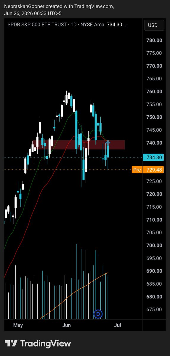 Nebraskangooner's tweet photo. $SPY

Triple rejection at resistance, lots of local sell volume and working on an ugly weekly candle.

Still feels weak here. https://t.co/UhvSzNMt6e