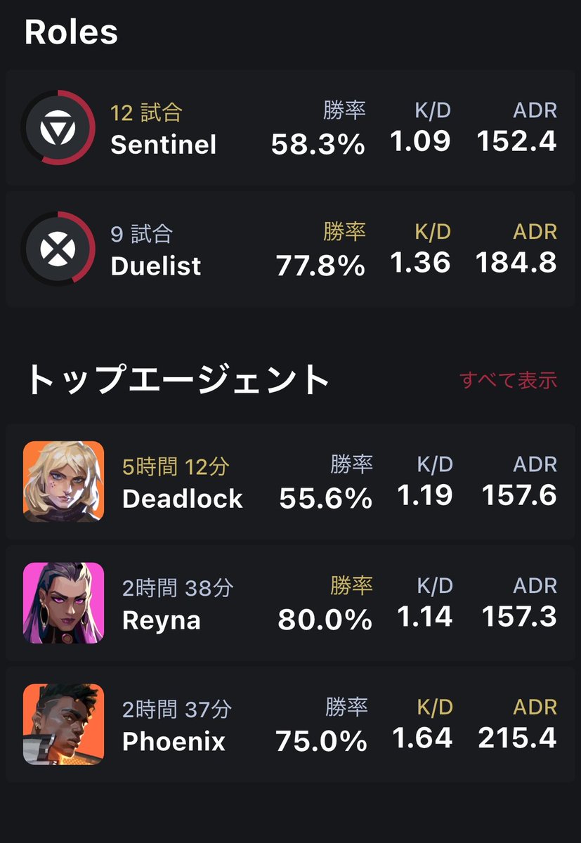 ffate11's tweet photo. 残業おわたぁ〜ゲームやりますかぁ！
とりあえずValorant遊んでから
DBDする！デッドロック楽しい https://t.co/l6Y7TyZI5e