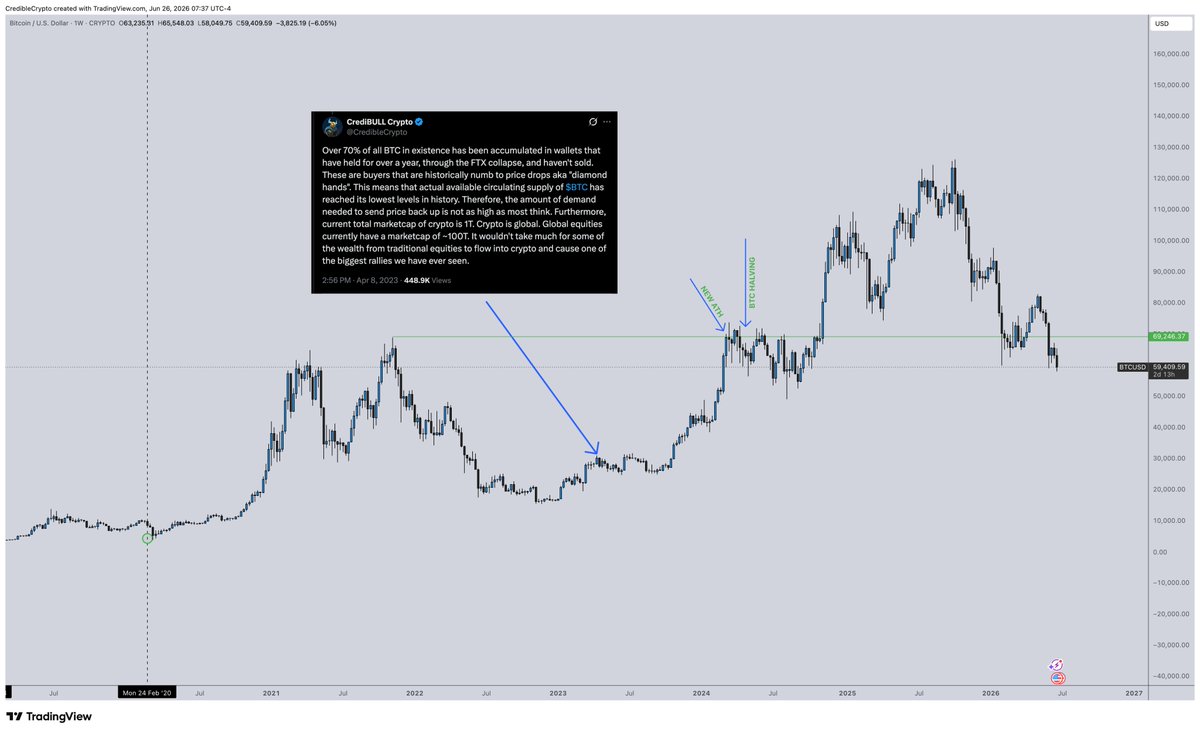 CredibleCrypto's tweet photo. The post in the quoted tweet was from when Bitcoin was trading at ~$27,000, before our run to 100k+.

At the time, many were adamant that due to the "4 year halving cycle" we would not see new all time highs (65k+) until AFTER the halving in April of '24.

The consensus at the time was that we should expect chop/sideways action until the halving, and then a post-halving run up to new all time highs after (like "every time before").

At the time I was confident we would see new all time highs SOONER than most were expecting, that the "5th wave" to 100k+ would occur BEFORE the halving, not after. 

Part of the reason for this was market structure based, but I also noted that LTHS (long term holder supply) had reached record levels at 70+%, and I explained why this would lead to a price rise higher and faster than most were expecting.

Fast forward a few months and the aggressive/impulsive rise was well under way leading to new all time highs BEFORE the halving leaving many in disbelief during the rise along the way.

Today, LTHS has hit NEW record highs, with 16.6M Bitcoin being HODL'd, accounting for nearly ~80% of total supply. If we consider that around 1M Bitcoin have yet to be mined, this 16.6M figure amounts to around ~83% of all circulating Bitcoin. Again, the HIGHEST recorded amount of Bitcoin being HODL'd in history.

This is very similar to the situation that we had at 27k- panic sellers had dumped all they could from the prior highs at 65k, forced sellers sold all that they could, a new cohort of buyers accumulated all that dumped Bitcoin, and Bitcoin supply became the most constrained it had ever been before.

This meant that when buyers did finally actively step in, we shot back up to prior ATH much faster than most were expecting.

There is no doubt in my mind that we are preparing for something similar now. 

This does not mean we can't go lower, theoretically if we were to get another LUNA/3AC situation where a portion of these HODL'ers become forced sellers more supply could technically come onto the market- but this would be an exception to the rule (HODL'ers typically sell into price rises, not dips) not something we would expect is most probable but rather least likely. And even if this were to occur- it would only just delay the inevitable rise, the same way our breakdown from 30k in 2022 due to forced selling from LUNA/3AC/FTX did not derail (but only delayed) the rise to 100k+.

Ultimately, a secular (think 5-10 year) bear market does not occur when 80% of supply is being diamond-handed. It occurs when long term HODL'ers have sold much of their supply to short term speculators (typically as price goes parabolic) who panic sell (rather than buy) to other "weak hands" as price collapses in on itself- leading to a long, drawn out "death spiral" after which point long term holders once again step in at a deep discount to absorb all the supply they sold much, much higher.

In other words, odds are that a bottom is closer than most think, and barring a black swan event that forces the hands of some HODL'ers, price will recover faster from this point than most are expecting- just like we saw in '23/'24 when conditions were similar.

$BTC