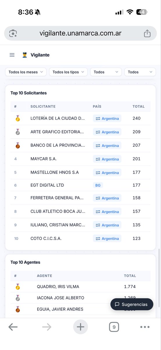 10MikeSimmons's tweet photo. @fedesturze @INPI_Argentina @JMilei @CharlieMGallo En este dashboard pueden ver un poco de lo que estuvo pasando en el INPI.

Y los que quieran también pueden poner a hacer la custodia/vigilancia de su marca de forma gratuita: https://t.co/jtNBl7QMwM

Envía un mail si alguien está queriendo registrar una marca similar a la tuya https://t.co/TGm9JjLI75