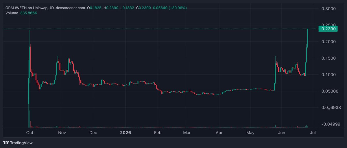 Kees_it_is's tweet photo. @opal_dex just broke it's All Time High and is in price discovery! 🥳 Lets see where this will take us!

Congrats to all $OPAL holders, and its a pleasure to have you along for this journey!