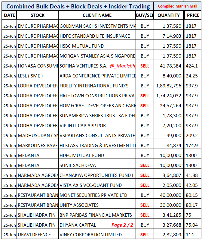 _Manishh_'s tweet photo. #BulkDeals #InsiderTrading *
#EidParry PPFAS now 5.83% Eq
#EMIL SBI now holds 7.43 % Eq
#NCC #QuessCorp #MspSteel
#BansalWire Promoter sells 2.99 %
#Emcure Sells Final Lot
EXITS 3.87 % Eq this Qtr
#Lodha Promoter sells 2% Eq
worth Rs 1,865 Cr
#Honasa Sofina sells 1.28 % Eq https://t.co/kddPeSZUXw
