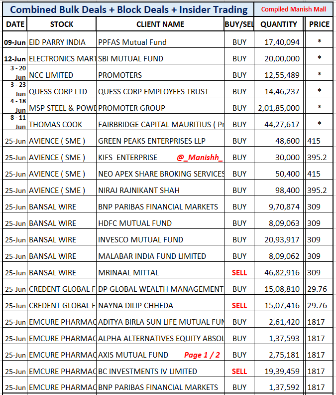 _Manishh_'s tweet photo. #BulkDeals #InsiderTrading *
#EidParry PPFAS now 5.83% Eq
#EMIL SBI now holds 7.43 % Eq
#NCC #QuessCorp #MspSteel
#BansalWire Promoter sells 2.99 %
#Emcure Sells Final Lot
EXITS 3.87 % Eq this Qtr
#Lodha Promoter sells 2% Eq
worth Rs 1,865 Cr
#Honasa Sofina sells 1.28 % Eq https://t.co/kddPeSZUXw