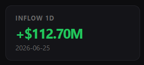 HyperliquidNews's tweet photo. Official data indicates that the $HYPE ETF from @Grayscale recorded $112.7M in inflows on June 25 alone. https://t.co/8IxnbFd4Yr
