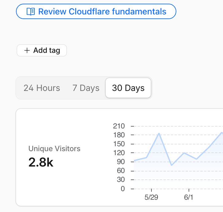 orquestradev's tweet photo. Here some statistics 🧙‍♂️

- 450+ NPM download for signers
- 2.8K+ Unique Visitors
- 17 developer, 49 Project, 2,482 API request. https://t.co/r0N0parPSW