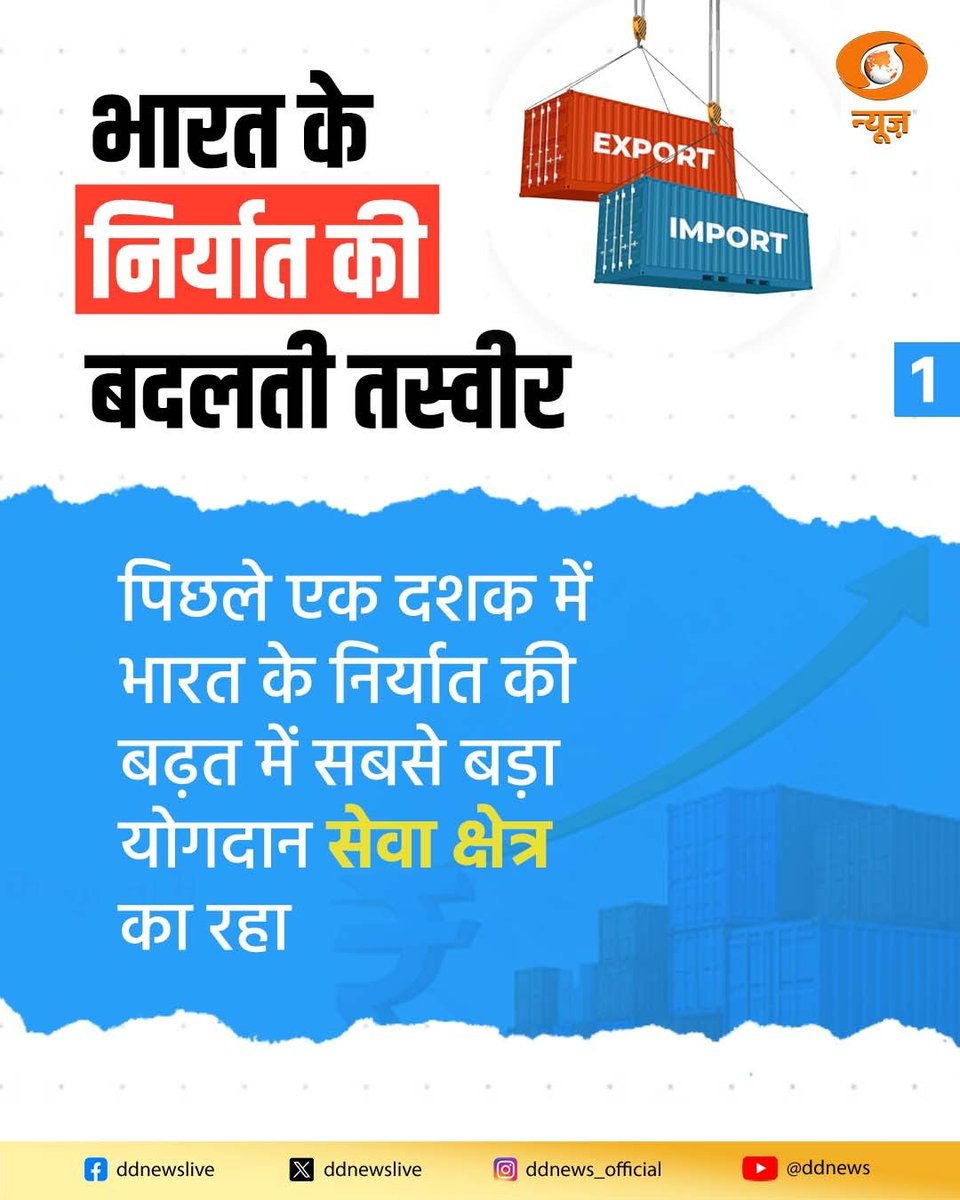 DDNewsHindi's tweet photo. पिछले एक दशक में भारत के कुल निर्यात में हुई बढ़ोतरी का सबसे बड़ा योगदान सेवा क्षेत्र का रहा है। सॉफ्टवेयर, इलेक्ट्रॉनिक्स, दवा उद्योग और इंजीनियरिंग उत्पाद जैसे क्षेत्रों की मजबूत बढ़त ने भारत को वैश्विक व्यापार में नई पहचान दिलाई है।

#IndiaExports #Exports #ServiceSector #Electronics #Pharmaceuticals #EngineeringGoods #Trade #Economy #EconomicGrowth #MakeInIndia #DigitalIndia #DDNews #India