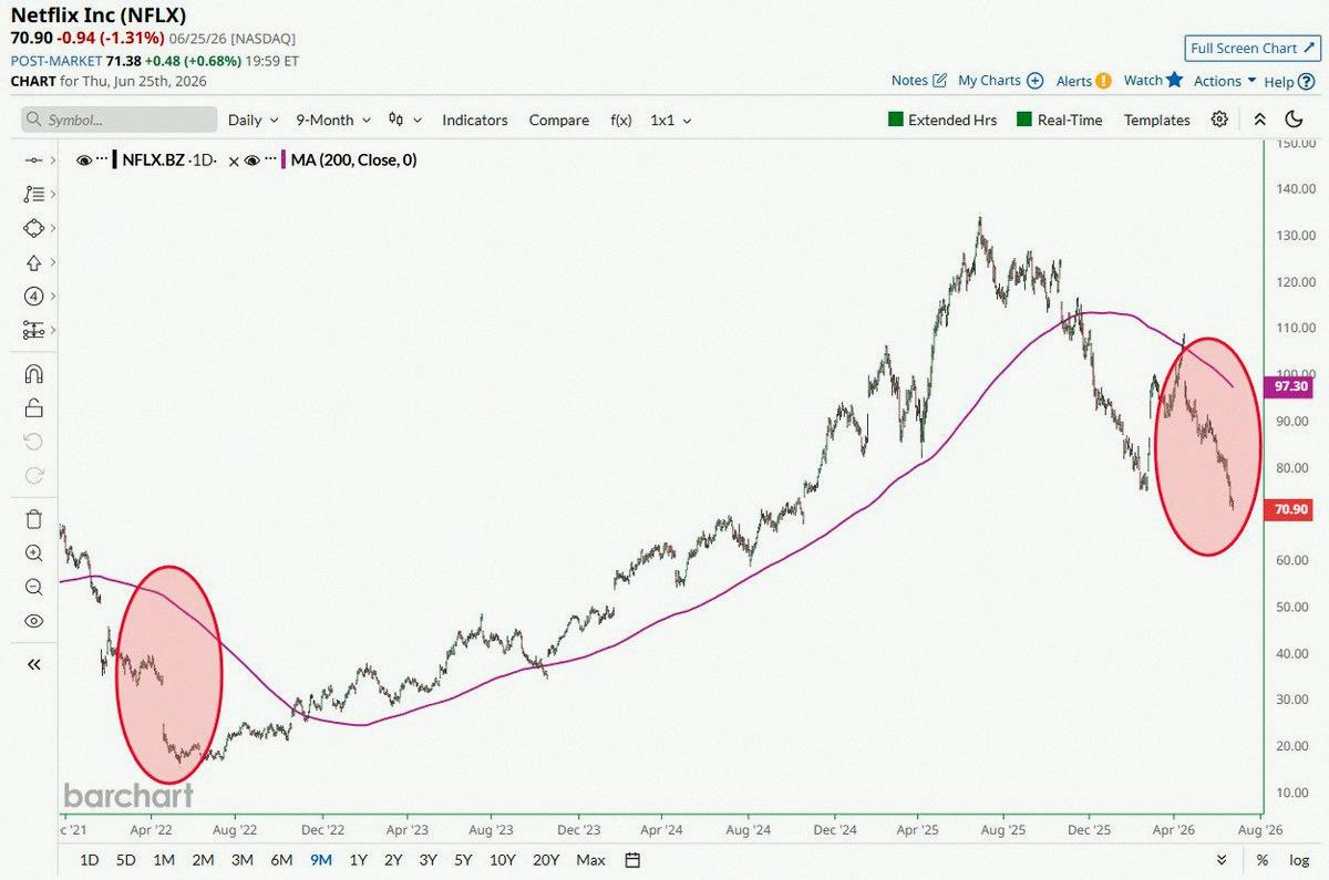 BourgeoisSutton's tweet photo. Netflix $NFLX just sank below its 200-day moving average by the biggest gap in over 4 years 📉📉 https://t.co/7dH8yr4UBX