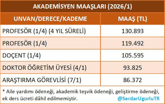 drgoktanay's tweet photo. @tuikbilgi: "yoksulluk sınırı 118.404 TL."
Yıllarca hep hakim ve savcılara zam yapıldı ve hala beğenilmiyor. 
Peki aşağıdaki maaşları alan ve 10 yıldır zam yapılmayan #Akademisyenlerden verim beklenebilir mi @kaanbayramzade?  
@memetsimsek  @erolozvar 
#AkademikZamZaruridir https://t.co/y1LLX5XVzo