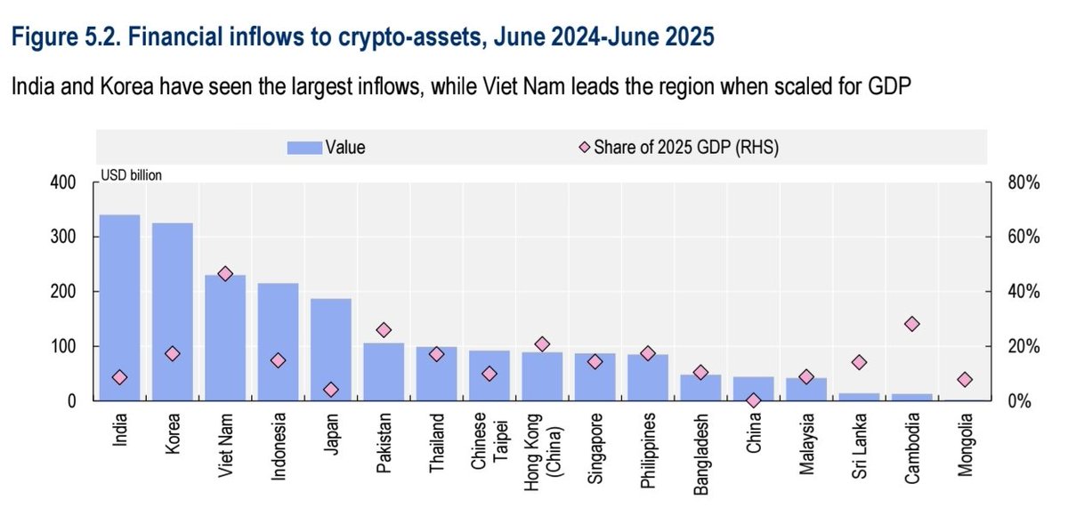 CryptooIndia's tweet photo. BREAKING: 🇮🇳 India recorded $340 billion in crypto inflows in 2025, equivalent to 9% of GDP: OECD report

India saw the highest crypto inflows among all the key Asian countries, followed by South Korea. https://t.co/rsbEctTOWN