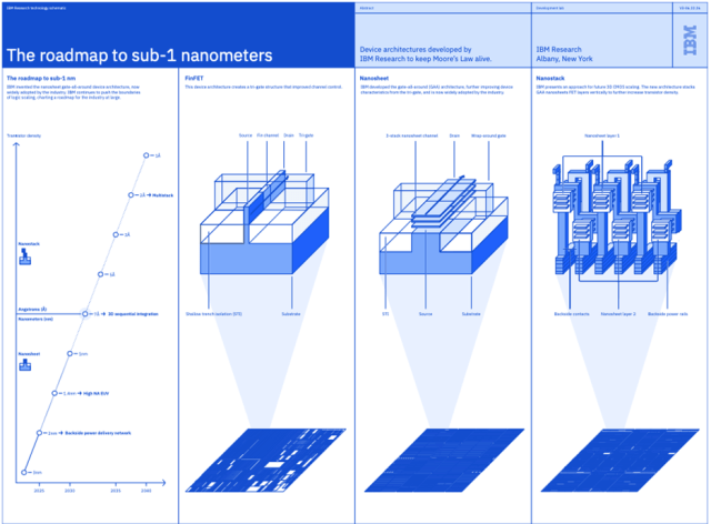 semi_journal_jp's tweet photo. 【IBMが0.7nm世代の半導体技術発表、5年後実用化目指す】

IBMは2026年6月25日、「世界初」となる1nm未満（0.7nm）世代の半導体プロセス技術を発表した。IBMのパートナー企業による初期生産は5年後を見込んでいる。

同社によれば、新たな「Nanostack（ナノスタック）」技術では、爪ほどのサイズのチップ上に約1000億個のトランジスタを集積できる。これは2021年に発表した初の2nm世代ナノシートデバイスの約2倍の集積密度に相当するという。

IBMの3D ナノスタックアーキテクチャは、現在TSMC、Samsung Electronics（以下、Samsung）、Intelなどが3nm／2nm世代で量産を進めているナノシート技術を発展させたものだ。IBMは、日本のRapidusと直接協力し、2027年から2nmナノシートプロセスの量産開始を目指している。

ナノスタックは、2枚のナノシートを積み重ねた構造で、各ナノシートに2つのトランジスタが組み込まれている。ナノシートの高さは約5nmで、これはシリコン原子15個分の高さに相当する。上下2枚のナノシート間隔は9nm。

IBMは、このナノスタック技術をRapidusやSamsungなどの製造パートナーへ提供するかどうかについては、まだ決定していない。

出典：EETimes Japan
https://t.co/iL3UnjvaXH