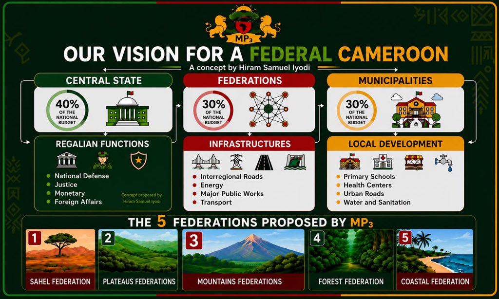 Mpodol_237's tweet photo. FEDERALISM WITH 5 MACRO-REGIONS 
Ancient African societies were organized according to federal models (confederations), in which the structure and management of the territory were dictated by climatic and ecological factors. 

The program for Cameroon’s transformation that we championed during the 2025 presidential election is based on a three-tier federal structure of government:
1. A central government that sets broad strategic guidelines and holds a monopoly over matters of sovereign authority (justice, defense, monetary, diplomacy, etc.)
2. Five (5) federations (macro-regions), corresponding to the country’s agroecological zones, which will be responsible for steering economic strategy (agriculture, trade, industry) and infrastructure development (water and energy, road and river transportation, major public works, etc.)
3. Autonomous municipalities responsible for local development, capable of effectively meeting local needs.  

This model will involve establishing a regional council and a local government in each macro-region, headed by a governor elected by the citizens. Similarly, the positions of subdivisional officers (who are appointed) will be eliminated to ensure that municipalities have full autonomy in local management.

We are convinced that a Cameroon federation with 5 macro-regions is the appropriate model for organizing public authorities, ensuring smart and effective territorial governance, and sustained economic development that will propel us toward our goals of Greatness and Shared Prosperity.
#ForKamerun
#OurTimeHasCome