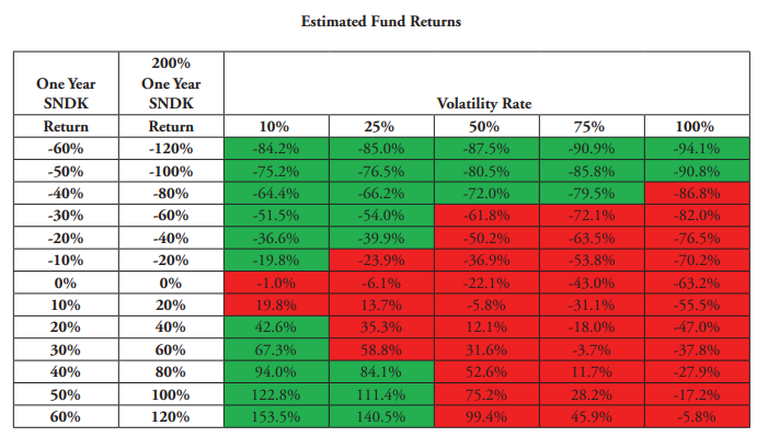 Alpha_Ex_LLC's tweet photo. TLDR: leveraged ETFs are an accident waiting to happen (soon).

Welcome to the end of quite a week. Risk history buffs "celebrated" the 10 year anniversary of Brexit on 6/24, a day when, a decade ago, the SX5E plunged by 8% and the Euro fell by 2% on the same day. The incoming correlations suggested it "could not happen, it would not happen", to borrow from Ace Rothstein in Casino.

But the real action is not in global macro but in single stocks, and specifically, chips and memory and the leveraged ETFs built on top of them. There's an accident waiting to happen here. Not a bear market, but an extreme one to three day move forthcoming. 

In 2017, as the SPX experienced a 50 year low in realized volatility, the inverse VIX complex got larger and larger...there was a story about Capstone CIO Paul Britton having to tell a cab driver, excited that he'd found a winning stock pick, that the XIV was not actually a company. The story (clipped below) underscored just how over-consumed this short vol trade was by folks who just think that "number go up".

Today's equivalent of the XIV is not capitalizing on an undersupply of realized vol, but on an undersupply of memory. One might ask, "what are these companies?" 
$MUU $SNXX $SOXL $KORU ...they are funds that own a single stock with an inconceivable trading strategy that gets much larger on the way up.

Memory is indeed undersupplied. That is, people have short memories. Or, more bluntly, they never learn.  The KORU is a 3xer on the KOSPI Index with nearly 2bln in AuM. This "company" had a 36% down move on Tuesday. Its 10d realized vol is 300.  

As Kevin Warsh takes the helm at the Fed, there is some complaining that he's not making his "reaction function" more transparent. Well, the RF for these leveraged ETFs could not be more specific. We know exactly what they need to do - and yesterday, MUU and SNXX had to buy right around 2bln and 1.8bln of MU and SNDK, respectively. It's value investing flipped upside down.

MUU starts today long 18bln of Micron, SNXX long 13bln of SNDK. Don't forget the SOXL which is long 90bln of SOXX. 7709 HK Equity is long 28bln of SK Hynix.

The regulators need to be watched as well. Below, a clip from a story yday from the top regulator in South Korea who expresses regret about the Frankenstein that has been unleashed. I would argue that the leveraged ETF providers in the US are vulnerable to litigation. Below a snapshot of the table from the SNXX prospectus.  It shows the standard matrix of simulated performance of the lev product versus the underlying at different vol levels. 

It is beyond ridiculous and deceitful to include 10 realized vol in this table. You know what assets are currently 10 vol?  The TLT. It's daily moves have generally been around 30-80bps a day for the last month. Sandisk regularly has moves well north of 10% on a single day.

The realized vol table for the 2x on SNDK should start at 50 and run to 150. It looks much different - that is, much worse - when you do that.
https://t.co/3f849Z8RXu