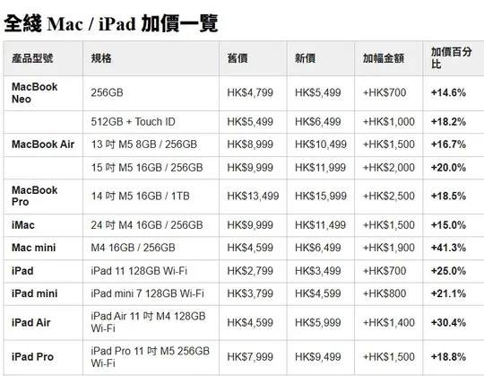 MayChang6058's tweet photo. というわけで、香港のApple製品も、Mac / iPadはかなりしっかり値上がりしました。

画像の香港価格表を見ると、

MacBook Air 13インチ
HK$8,999 → HK$10,499
約+16.7%

MacBook Air 15インチ
HK$9,999 → HK$11,999
約+20.0%

iPad Air 11インチ
HK$4,599 → HK$5,999
約+30.4%

iPad 11インチ
HK$2,799 → HK$3,499
約+25.0%

iPad mini
HK$3,799 → HK$4,599
約+21.1%

Mac miniに至っては
HK$4,599 → HK$6,499
約+41.3%

と、なかなか強烈。

日本でもMacBook Air 13インチが184,800円→224,800円で約+21.6%、
iPad Air 11インチが98,800円→129,800円で約+31.4%くらいなので、
香港だけが特別上がったというより、日本と香港どちらもApple製品全体で2割前後、一部iPad系は3割前後上がっている感じ？