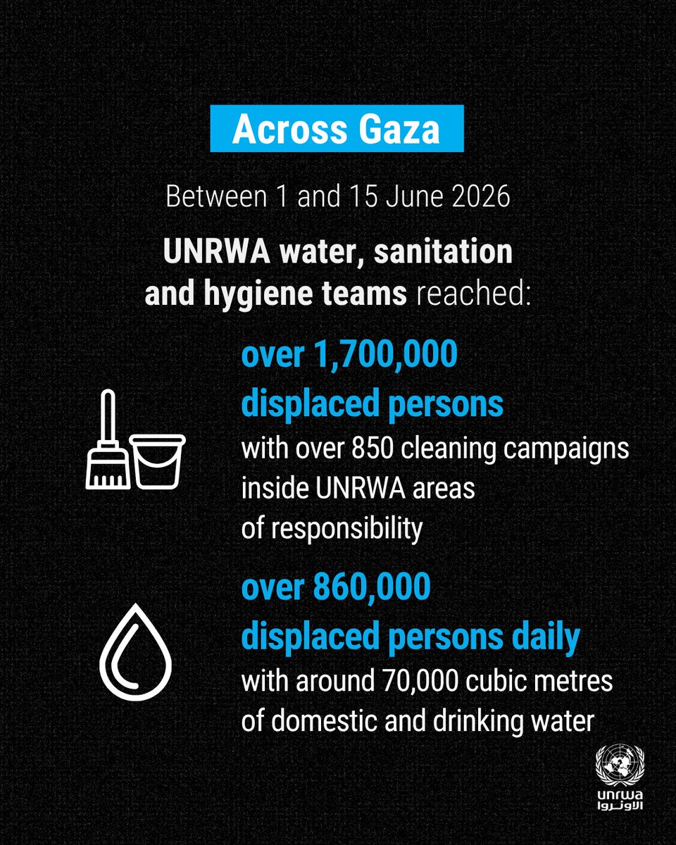 UNRWA's tweet photo. Our latest on the situation in 📍#Gaza and the #WestBank, including East Jerusalem:

🔹 UNRWA continues to provide life-saving health services across Gaza, delivering over 65,000 medical consultations in one week through health centres, temporary facilities and mobile medical teams.

🔹 More than 52,000 children participated in in-person learning activities in UNRWA shelters, while registrations for first-grade students for the 2026/27 school year have started despite ongoing displacement and disruption to education.

🔹 UNRWA teams continue to provide water, sanitation and hygiene services at scale, reaching over 860,000 displaced people daily with water, carrying out waste collection, cleaning campaigns and pest-control activities across displacement sites.

Full report: https://t.co/2ubxbRju0g