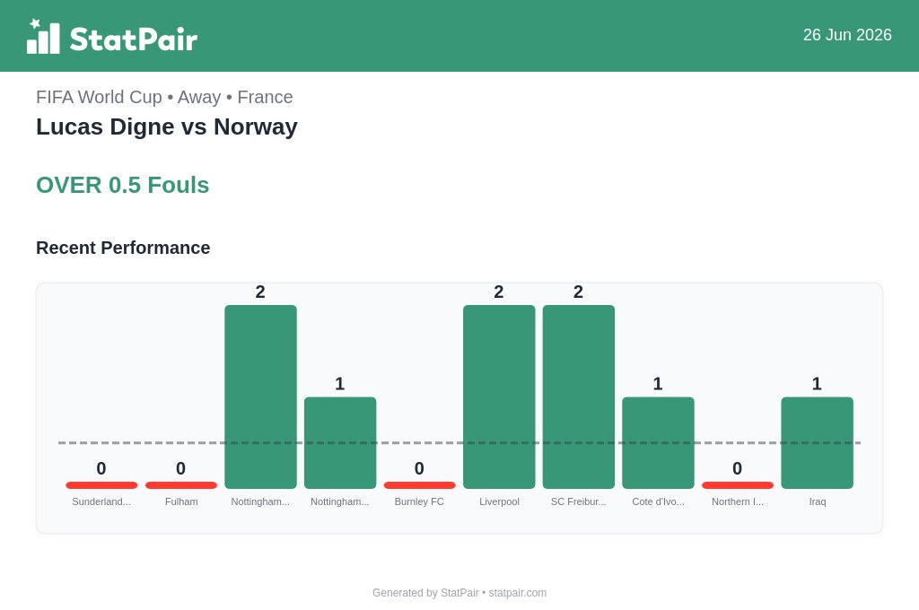 statpair's tweet photo. Digne away at Norway. 1.5 fouls per match on the road.

OVER 0.5 Fouls. 1.5 avg ✈️

Strong opponent. 70% win rate. He's pressing high in hostile territory.

What's the case against this?

#FIFAWorldCup #FoulsGame https://t.co/ITbxJEc8v8