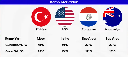 YKasiyevich's tweet photo. 41 derecede milli takıma #Arizona çölünde kamp ayarlayan TFF yani Hacıosmanoğlu futbol aklı nasıl ama millet ❓

Türkiye - ABD #bizimcacıklar Orkun 3 Türk Cuma https://t.co/7xDpbg6m0y