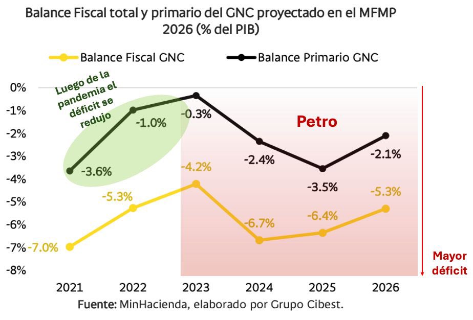 PalomaValenciaL's tweet photo. En estos 4 años las cuentas del país empeoraron. El déficit del Gobierno pasó de -4,2% del PIB en 2023 a -6,7% en 2024 y en 2025 cerró en -6,4% (unos $118 billones). Y todo esto, sin pandemia.

Es como si en su hogar, año tras año, los gastos superan sus ingresos. Esto no es sostenible: la plata que falta toca pagarla con tarjeta de crédito.