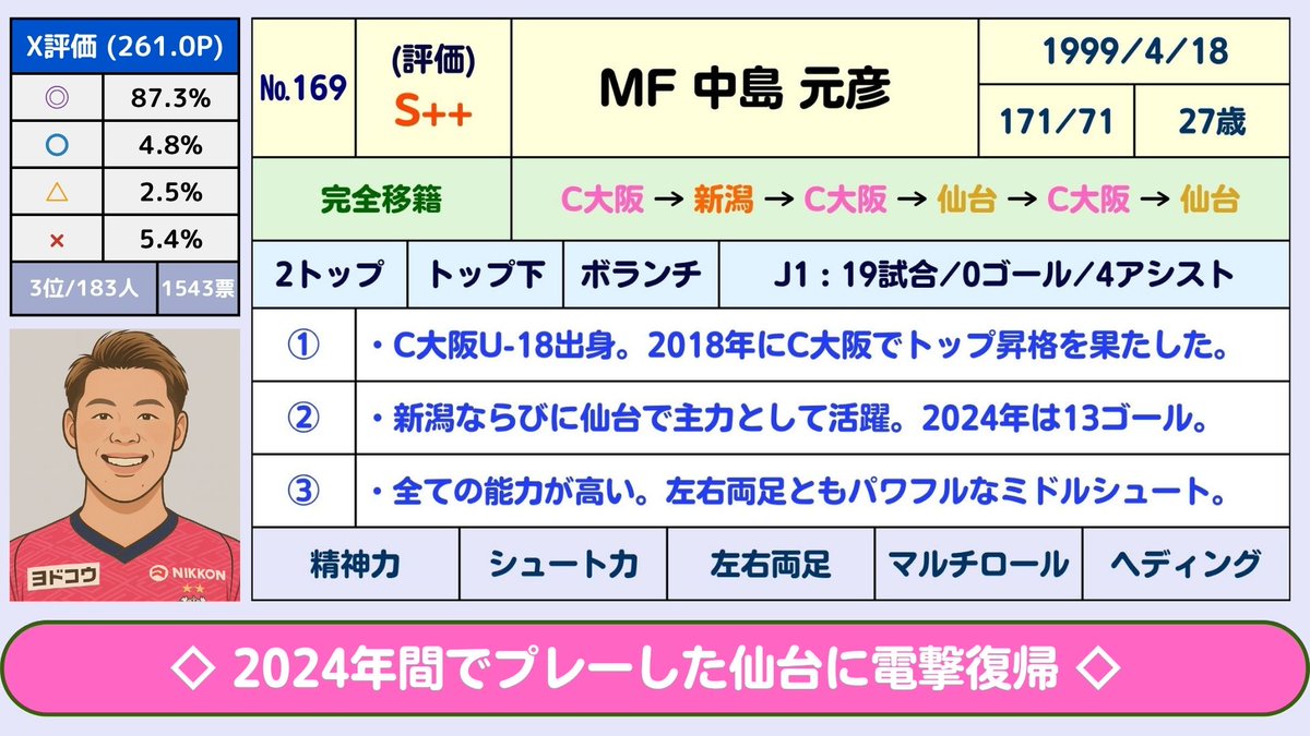 J3Plus's tweet photo. 【(#169)Jリーグ:夏の補強の評価：MF中島元彦(セレッソ大阪→ベガルタ仙台)(S++)】→「BIG補強」と言える。2022年の途中から2024年まで仙台の中心として活躍した万能アタッカーが仙台に戻ってきた。「電撃移籍」と言える。百年構想リーグもC大阪で19試合に出場するなど主力級の扱いだったので「驚きの個人降格」となった。

C大阪U-18出身で、トップ昇格を果たしたが、レンタル先の新潟ならびに仙台で活躍した。左右両足から繰り出される強烈なシュート、豊富な運動量、正確なキック、勝負強さ、メンタルの強さ、ユーティリティー性を武器にサポーターを魅了した。彼の復帰を仙台のサポーターは大歓迎するだろう。

C大阪に復帰してからJ1の舞台では「明確な違い」を生み出すことはできなかった。百年構想リーグも19試合で0ゴール4アシスト。結局、無得点に終わった。もどかしいシーズンになったが、J2であれば大きなインパクトを残せる選手であることは証明済み。J1復帰を目指す仙台にとって「これ以上ないほど頼もしい戦力」と言える。