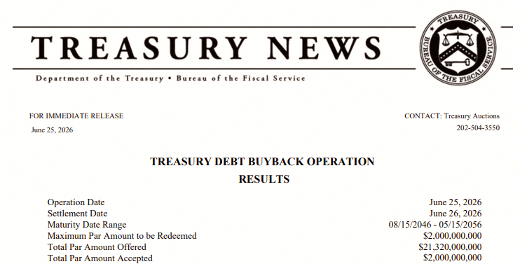 iio0914's tweet photo. アメリカ財務省が自国の国債をなんと20億ドル分も買い戻したらしい 🚨 https://t.co/v8Z7B74zMd
