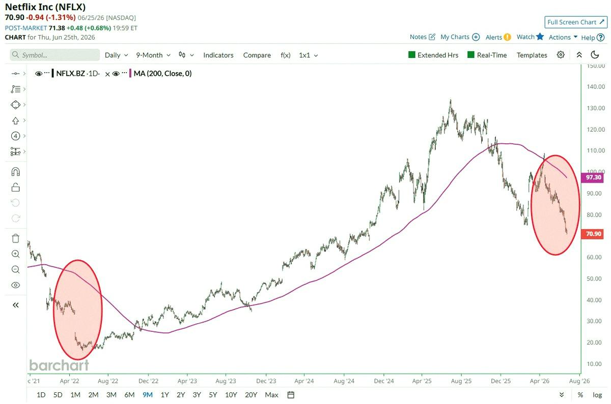 tannerfarver's tweet photo. Netflix just dropped way below its 200-day moving average—biggest gap in over 4 years 📉📉 https://t.co/LFe8LeIuUW