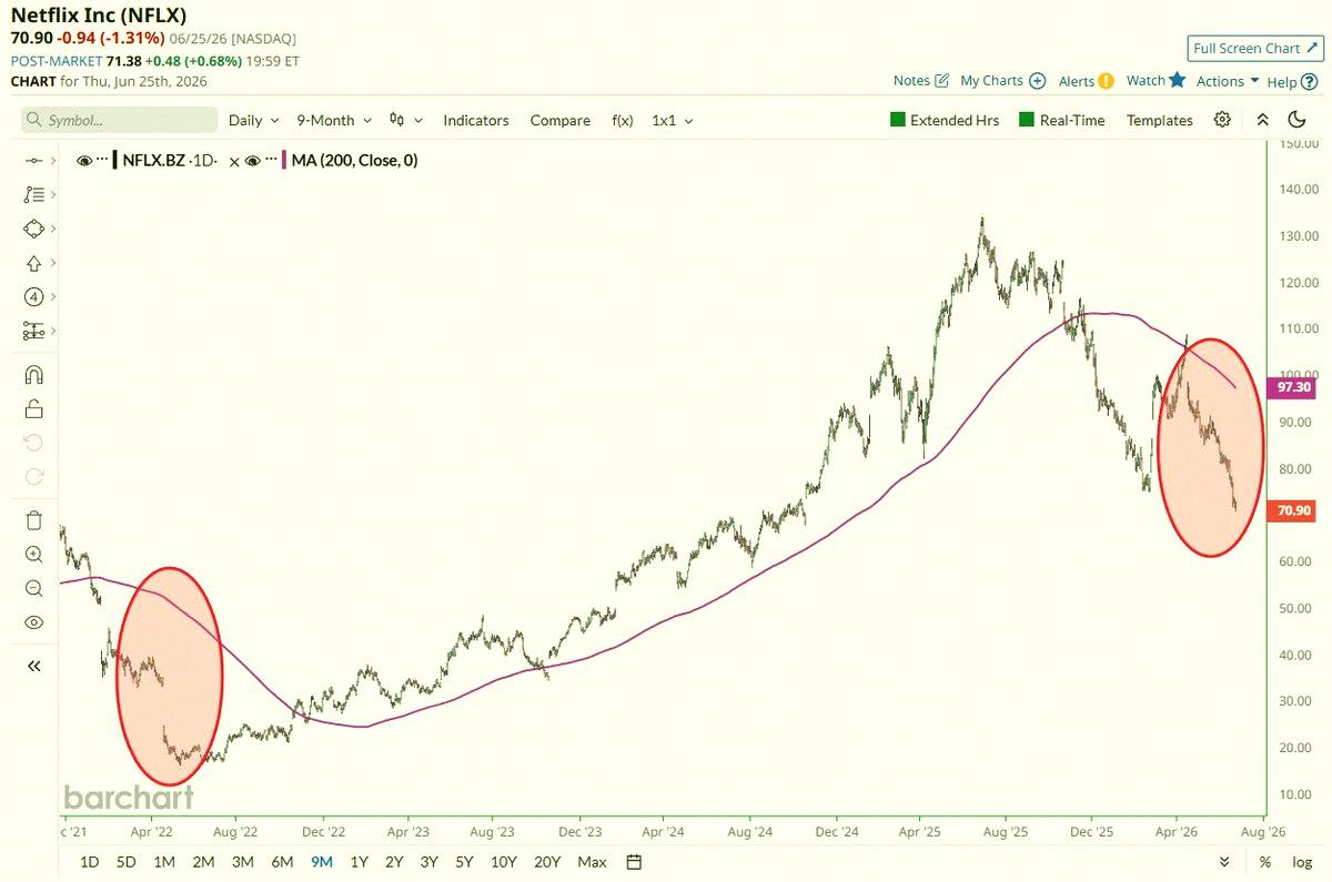Ullsdevidre's tweet photo. Netflix $NFLX just dropped below its 200-day moving average by the most in over 4 years. That's a big red flag 📉 📉 https://t.co/vUBnwNnr7I
