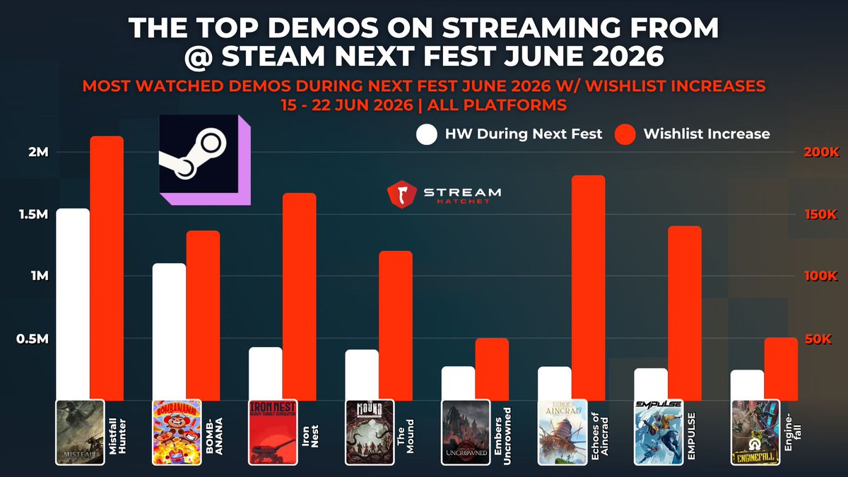 🎮 The Most Watched Game Demos at Steam Next Fest June 2026 ♨️⏩ @Steam ...