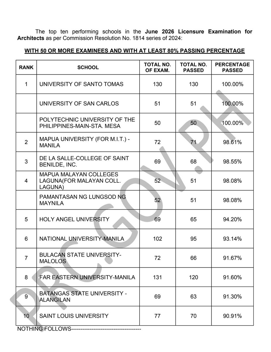 prcboard's tweet photo. 𝑻𝑶𝑷 𝑺𝑪𝑯𝑶𝑶𝑳𝑺: June 2026 Licensure Exam for Architects (LEA/ ALE) Results
✔︎ See here: https://t.co/cXejKHvq5N
Congratulations to the new Registered Architects!
~Source: PRC Official
#ALEResults2026PRCBoard https://t.co/ZwHe68L7az