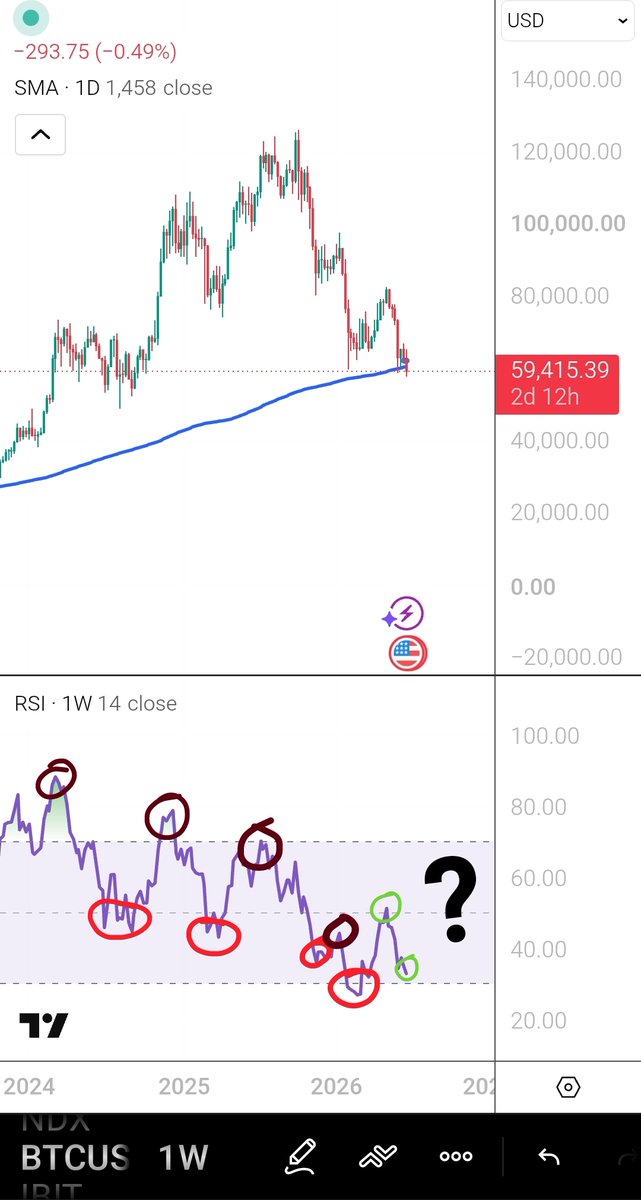 CaffeSatoshi's tweet photo. Many look at the price action to identify higher highs, or lower lows in order to predict whether an asset will appreciate or fall further soon.

But I learned years ago during my time as a junior coder in a fund that analysts looked at the RSI indicator for such higher lows/highs and not at the price action.

With this reasoning, Bitcoin's RSI started registering lower highs and lower lows in early 2025.  And the signal proved right later since Oct'25.

Luckily now the RSI seems to have registered a higher high and if the structure for the higher low being painted now confirms than this signal becomes evident.

One has also to note that the price itself is below the 4 year moving average which throughout Bitcoin's history was the perfect time to buy long term.

Combined, these two technical signals are showing us that we are bottoming