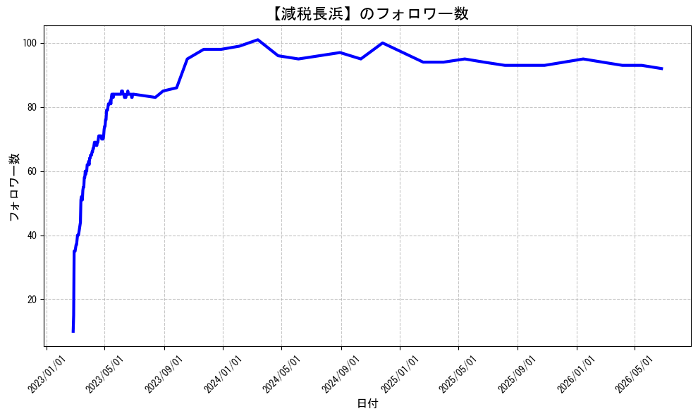 arithmosdatum0's tweet photo. 減税長浜
@genzeinagahamaのフォロワー数です。#減税は財産権保護 #増税は財産権侵害！ 勝手に人の財布に手を突っ込むな！政府は全ての増税を狙っている。対抗するため #全ての増税に反対 当然,出国税,宿泊税,森林税,関税,社会保険料=給与税,再エネ賦課金(悪質税金)も,#税金下げろ規制をなくせ https://t.co/R6eLw7JOCx