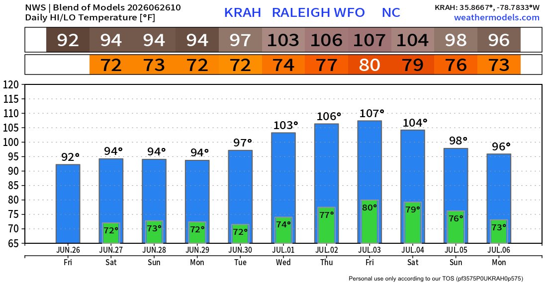 EthanClarkWX's tweet photo. Good lord, next week's heat wave could be one for the record books in NC. The all-time record high in Raleigh is 106°, and some models tie or break it twice late next week. Some serious, dangerous heat is on the way; hopefully, the models are a little overdone, but be ready. https://t.co/wq2qLjENCl