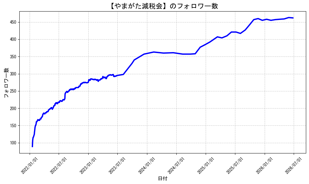 arithmosdatum0's tweet photo. やまがた減税会
@yamagatagenzeiのフォロワー数です。#減税は財産権保護 #増税は財産権侵害！ 勝手に人の財布に手を突っ込むな！政府は全ての増税を狙っている。対抗するため #全ての増税に反対 当然,出国税,宿泊税,森林税,関税,社会保険料=給与税,再エネ賦課金(悪質税金)も,#税金下げろ規制をなくせ https://t.co/9fLTf7iCSg