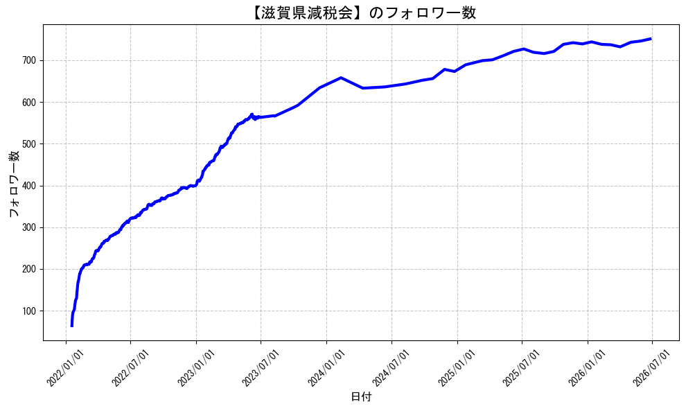 arithmosdatum0's tweet photo. 滋賀県減税会
@xosKKXalIzxGRMIのフォロワー数です。#減税は財産権保護 #増税は財産権侵害！ 勝手に人の財布に手を突っ込むな！政府は全ての増税を狙っている。対抗するため #全ての増税に反対 当然,出国税,宿泊税,森林税,関税,社会保険料=給与税,再エネ賦課金(悪質税金)も,#税金下げろ規制をなくせ https://t.co/jDKDspTxoY