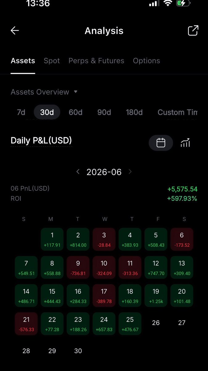 SohoCryptoClub's tweet photo. 25 days.
+$5,575.
+600% ROI.

New era.
Simple strategy https://t.co/8LGdBM8oxW