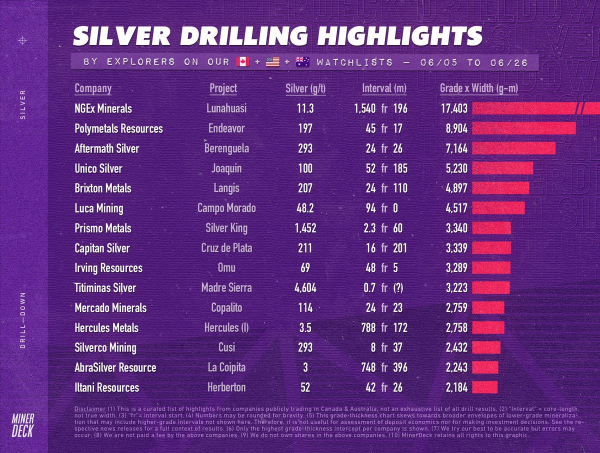 MinerDeck's tweet photo. Weekly silver drilling highlights https://t.co/Qug5P0egVM
