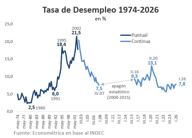 jultarres's tweet photo. 📊En 1993, la economía argentina creció 6,3% en parte explicada x la suba del consumo y la inversión. Ese año estuvo marcado por la consolidación del Plan de Convertibilidad, la medida de estabilización iniciada en 1991. En aquel momento, la tasa de desempleo fue de 9,6%. Había subido desde 6% en 1991. Ahora, el desempleo es menor en medio de 1 programa diferente de estabilización. Acá la serie histórica 👇