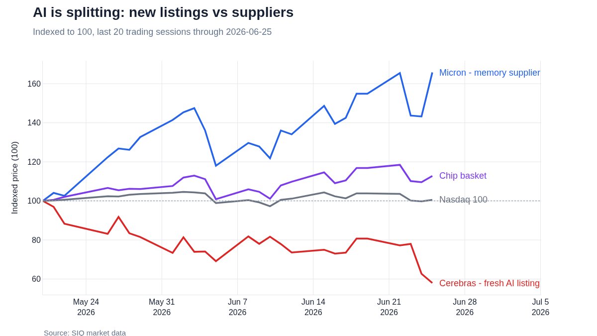 itoflowai's tweet photo. OpenAI waiting on its IPO is the AI market's new tell. Suppliers can still win, but fresh AI listings are being marked harder. If $CBRS keeps fading while memory holds, this is funding stress - not AI demand failure. https://t.co/3g5Zww9Y40